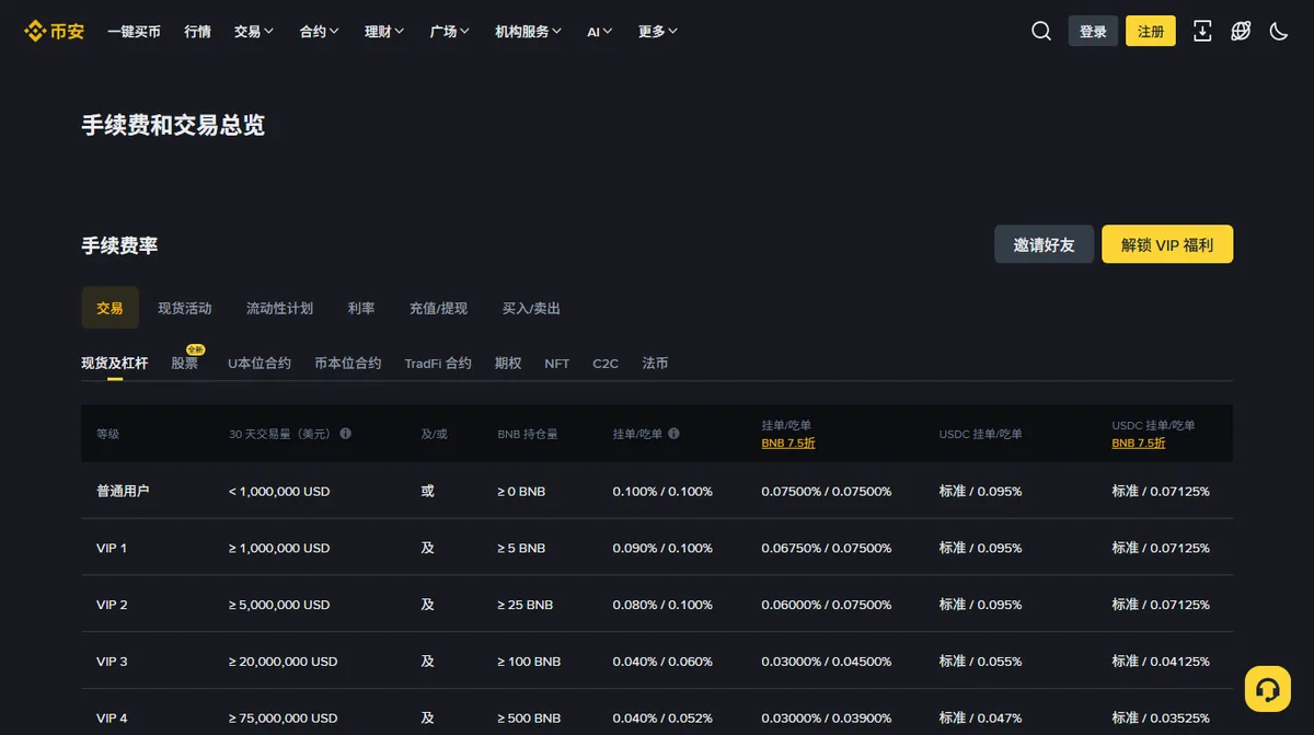 交易所费率页「手续费和交易总览」，现货及杠杆表格里普通用户挂单和吃单费率均为 0.100%，BNB 抵扣后为 0.07500%